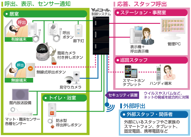 多機能ナースコール「Yuiコール」システム図