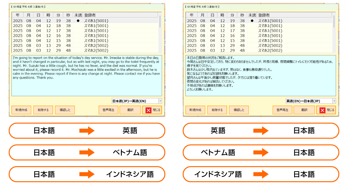 自動でテキスト化された申し送り内容は、Yuiステーション上からワンタッチで4ヵ国語変換ができます。