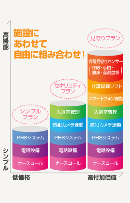 施設にあわせて自由に組合せができるナースコールシステム