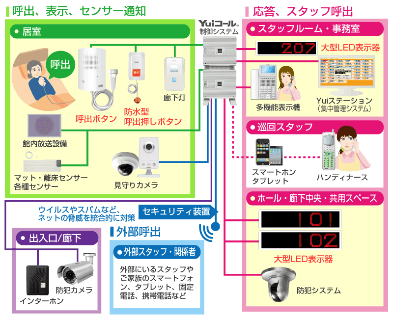 Yuiコール大型LED表示器