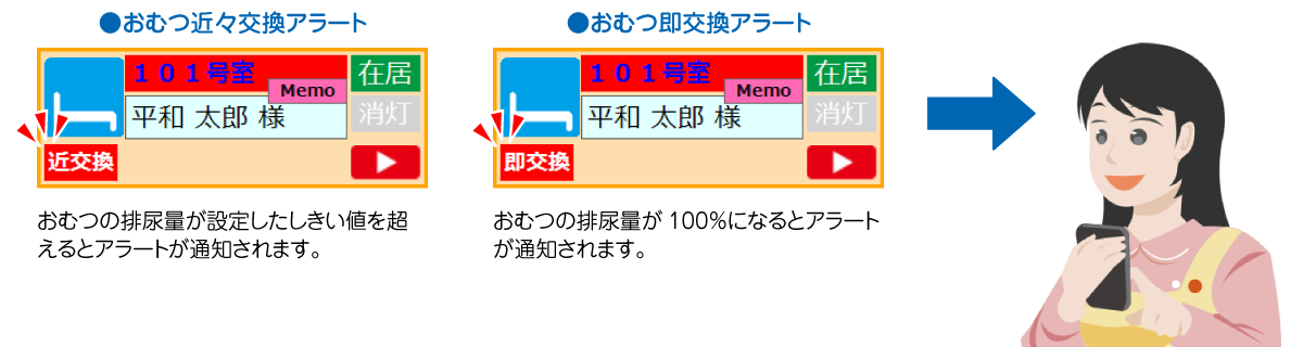 おむつの排尿量が設定されたしきい値を超えた場合や、おむつの排尿量が100%を超えるとアラートが通知されます。