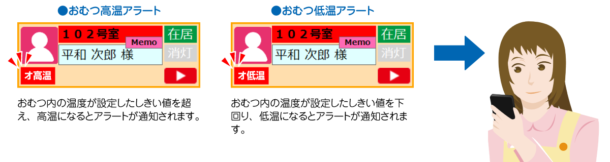 おむつ内の温度が設定されたしきい値を超え高温になった場合や、しきい値を下回り低温になるとアラートが通知されます。