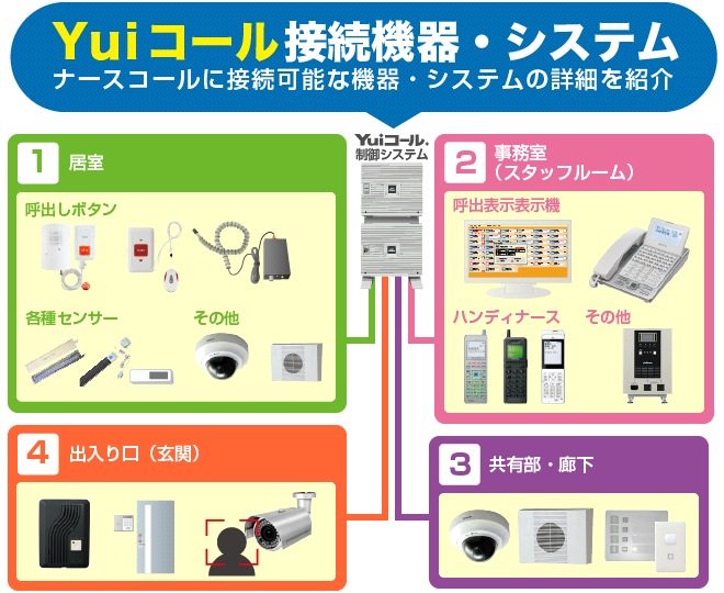 第三のナースコール「Yuiコール」接続機器・システム一覧