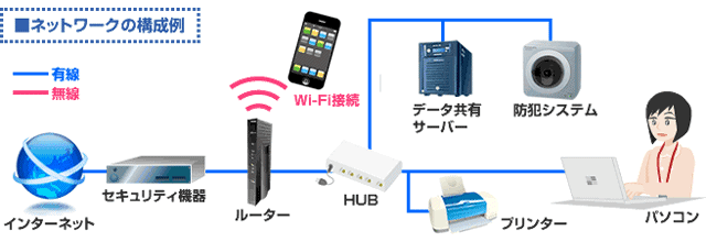 介護施設や病院のネットワークの構成例