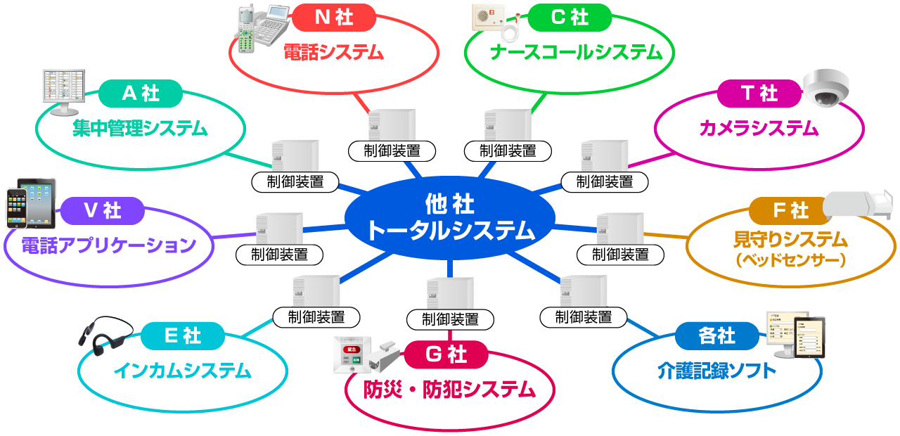 一般的なナースコールシステムは、各社の複数のシステムや機器と連携させて構成されています