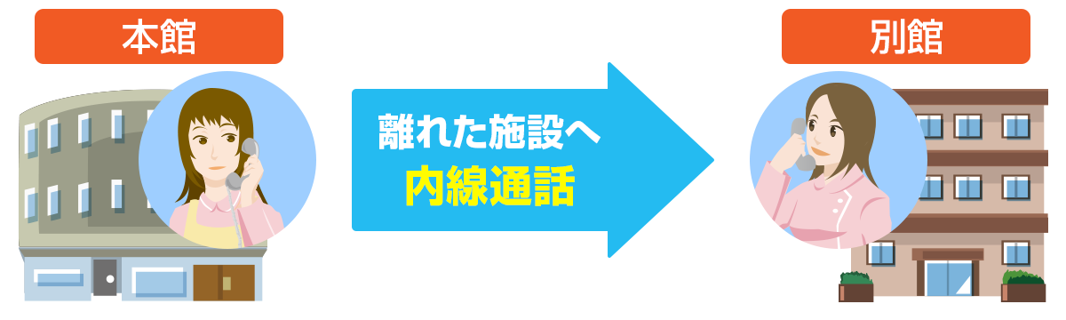 離れた施設間でも内線通話が可能