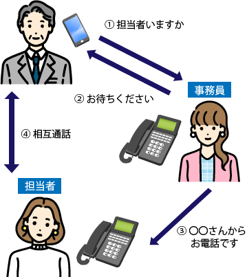 相手からの電話を切ることなく担当へ転送できる