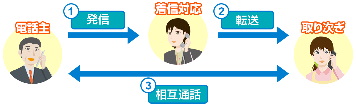 相手からの電話を切ることなく担当へ転送できる