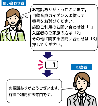 自動音声応答で適切な部署へ振り分け