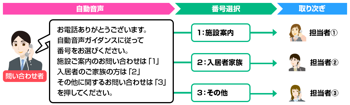 自動音声応答で適切な部署へ振り分け