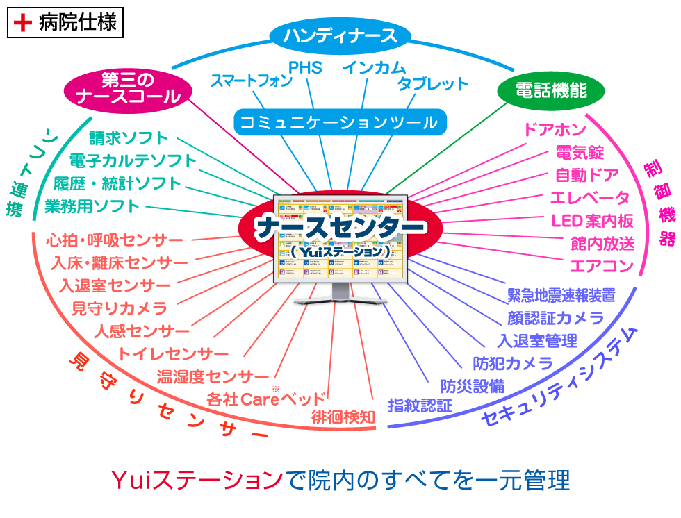 ナースコール・トータルプラットフォームシステム図