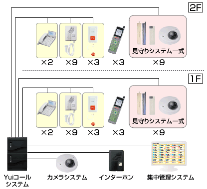 見守りシステム連携ナースコール構築図