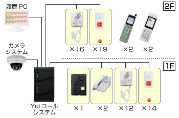 履歴PC＋カメラ連携ナースコール構築図