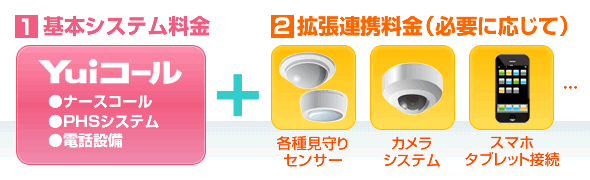 第三のナースコールYuiコールの価格=基本システム料金+拡張連携料金(ご要望による)