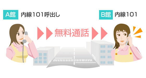 別施設へ直接内線呼出し