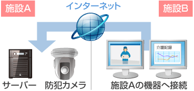 各施設からの情報共有