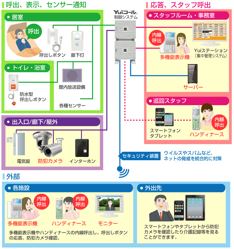 Yuiコール複数施設電話・呼出し一体化