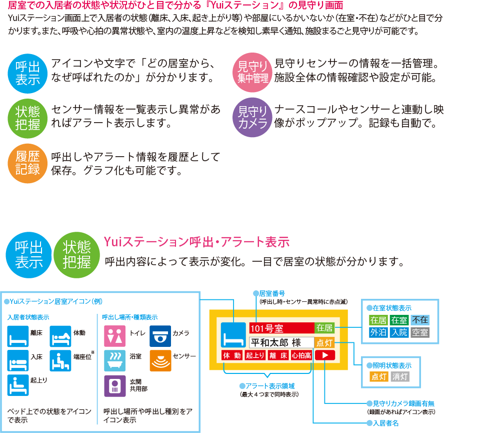 Yui見守りステーション呼出し画面