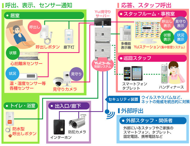 Yuiステーション（集中管理システム）