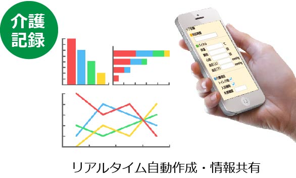 介護の内容や健康状態などを介護記録ソフトへ入力