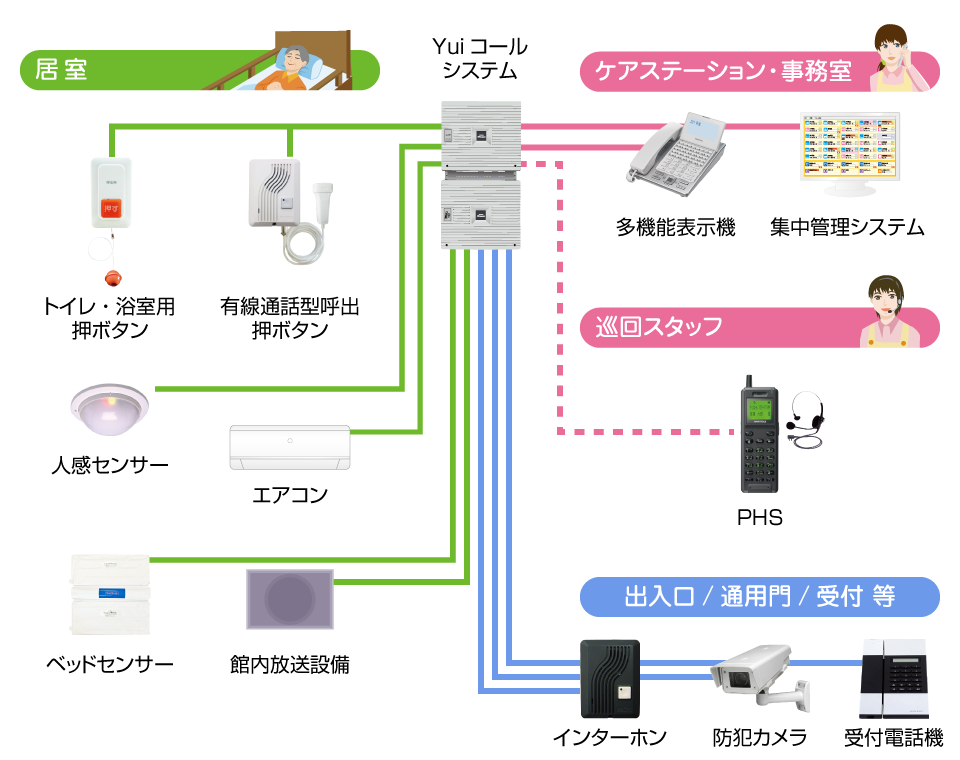 4階建て特養のシステム構築イメージ図