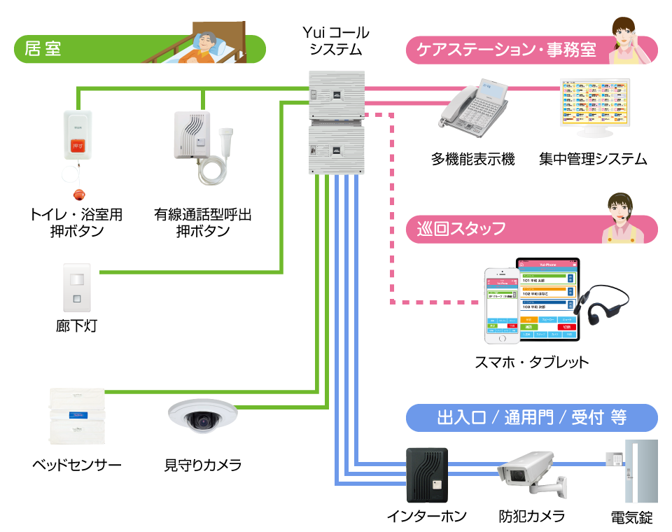 3階建て特養のシステム構築イメージ図