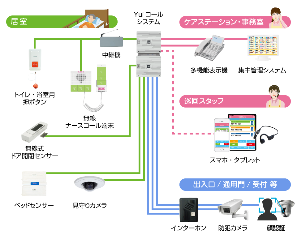 2階建て特養の無線ナースコールシステム構築イメージ図