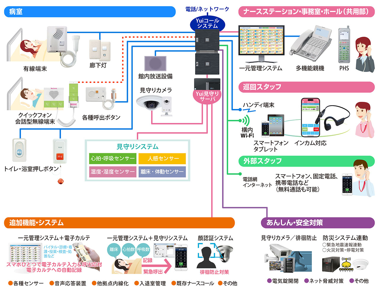 ナースコール・トータルプラットフォームシステム図