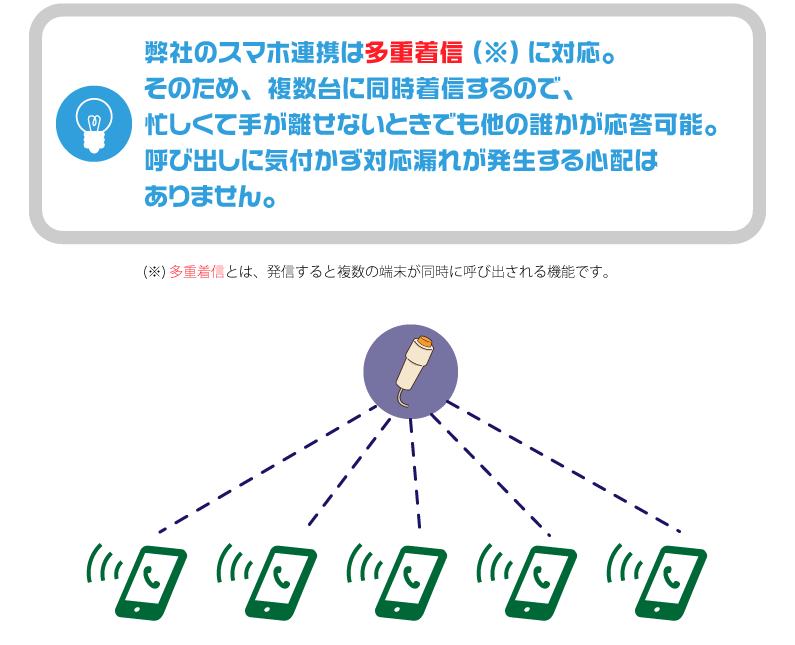 Yuiコールと連携すれば、多重着信に対応可能。複数台に同時着信できるので、一人ですべて着信に対応する必要がありません。