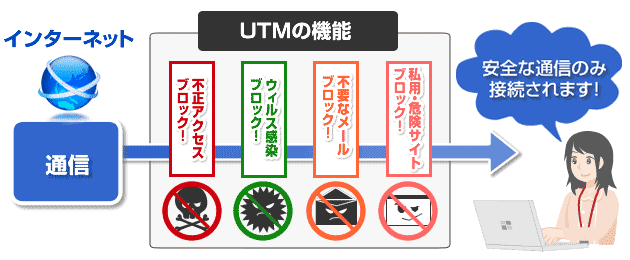 UTMなら、インターネット通信での不正アクセスやウィルス感染などの脅威をブロック!安全な通信のみ接続されます。