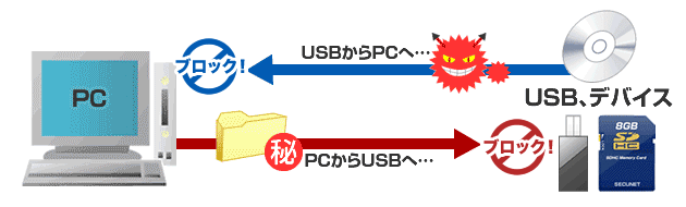 ウィルス対策ソフトによるエンドポイントセキュリティでネットワーク内部で発生した脅威に備えることができます。