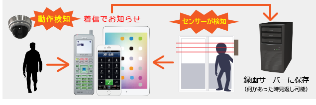 監視カメラが動作検知したり、センサーが検知すると着信でお知らせ。録画サーバーに記録もしておきます。