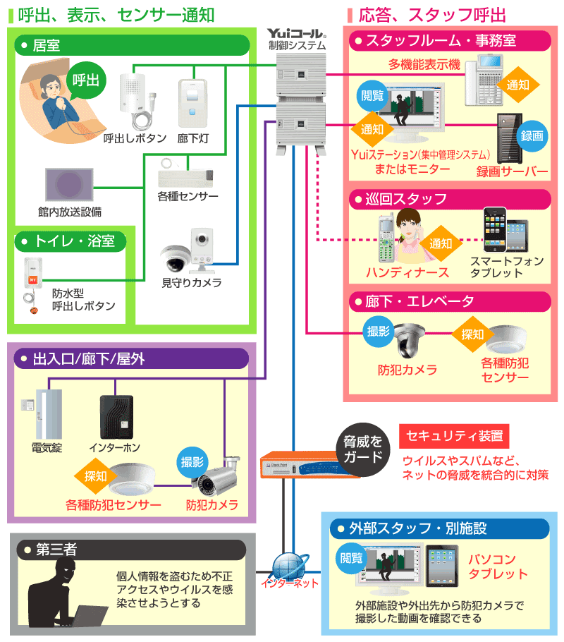 Yuiコールセキュリティ対策連携システム