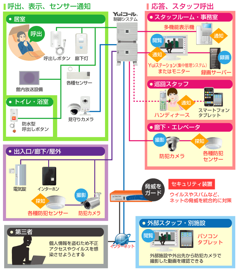 Yuiコールセキュリティ対策機能追加システム