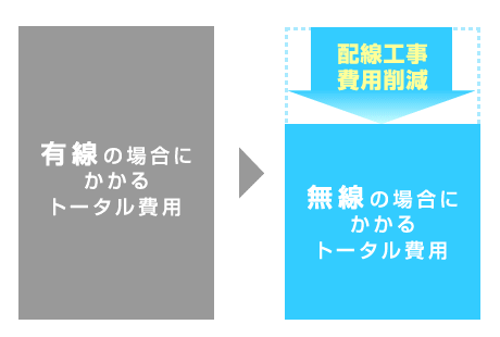 配線工事費分がコストダウン