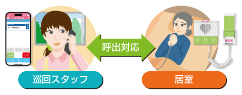 QuickPhoneは、会話ができる無線ナースコール端末なので、QuickPhoneは介護スタッフとその場で通話ができ、現場の状況をリアルタイムに把握することができます。