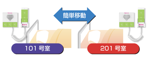 QuickPhoneは無線式のため、ベッド位置の変更などレイアウト調整が必要な場合でも、設置・移設をお客様ご自身で行えるので、工事にかかるコストや手間を最小限に抑えた運用が可能です。