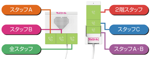 端末には6つの呼出しボタンが搭載されており､どのボタンを押してもすぐに介護スタッフとの相互通話が可能。
さらに､各ボタンには呼び出すスタッフを個別に割り当てることも可能です。。