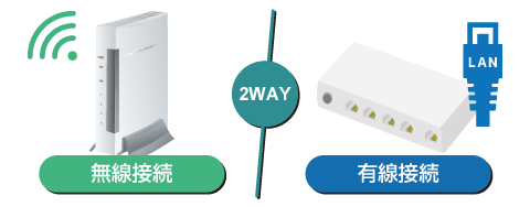 QuickPhoneは有線（LAN）接続にも対応しているため、Wi-Fi環境に左右されず安定した運用ができ、LAN接続時はPoE給電ができるので、電源確保が難しい場所でも簡単に設置できます。