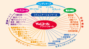 施設の様々な機器、システムを総合管理するYuiコールのプラットフォームイメージ図