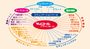 Yuiコールでできること～プラットフォームで施設まるごと管理