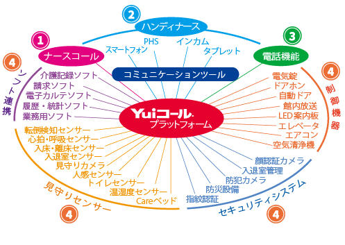 新ナースコールYuiコールプラットフォーム