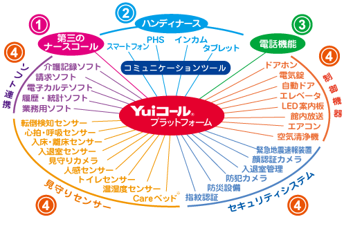 新ナースコールYuiコールプラットフォーム