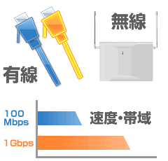 有線・無線・速度・帯域などネットワークの選択