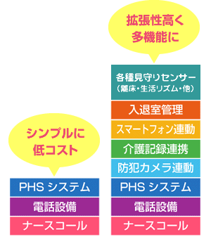 電話設備とPHSとナースコールの基本システムのみでシンプルに、入退室管理やスマートフォン連動、介護記録、見守りセンサーなどを追加して拡張性高くなど選べます。