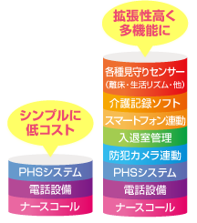 電話設備とPHSとナースコールの基本システムのみでシンプルに、入退室管理やスマートフォン連動、介護記録、見守りセンサーなどを追加して拡張性高くなど選べます。