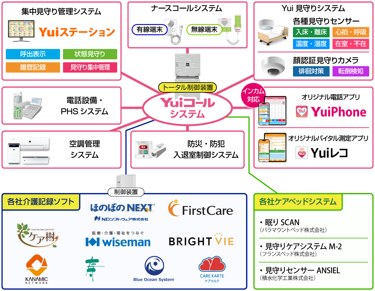 Yuiコールシステムは全てのシステムをワンシステムに集約。現場が本当に必要とする機器やシステムに合わせて柔軟に対応可能な拡張性も備えています。