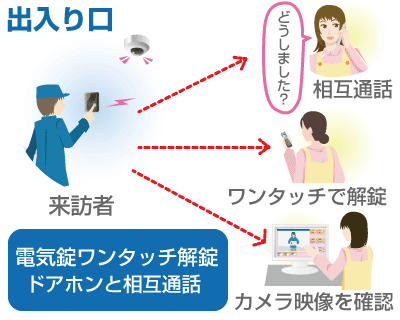 出入り口来訪者に対し、電気錠ワンタッチ解錠とドアホンと相互通話