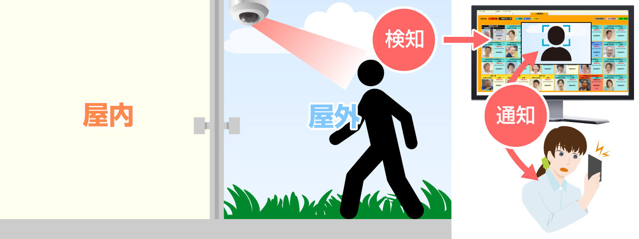 AI搭載顔認証カメラが、不審者を検知しスタッフに通知します