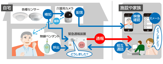 在宅介護支援システム「Yuiケアサポート」